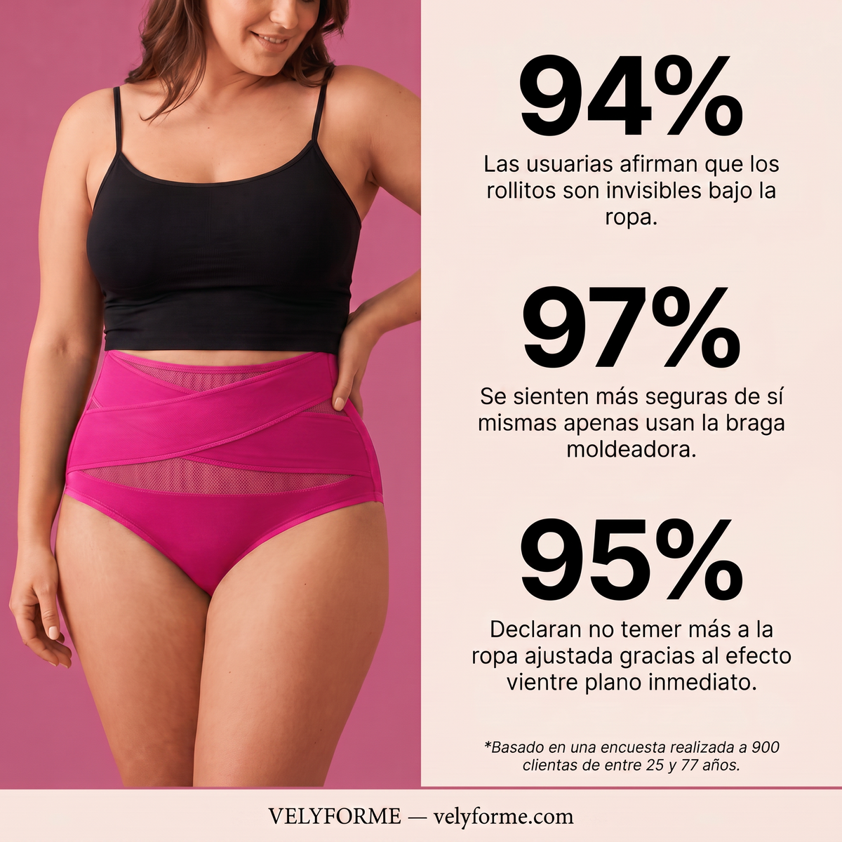 Velyforme Kundinnenumfrage mit den Angaben 94 %, 97 % und 95 %; Befragung von 900 Kundinnen zwischen 25 und 77 Jahren.